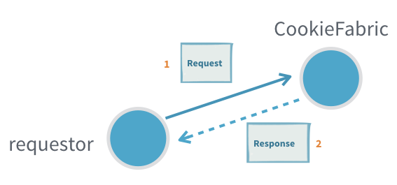 request-response