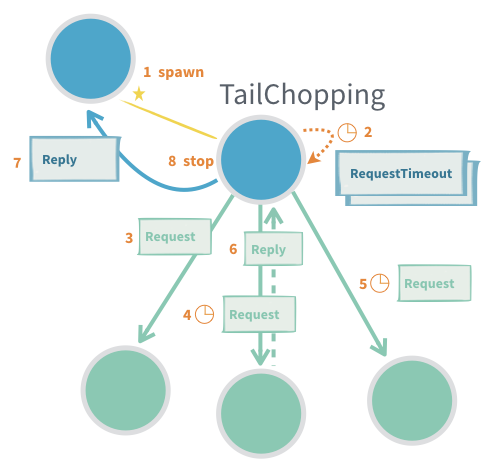 latency-tail-chopping